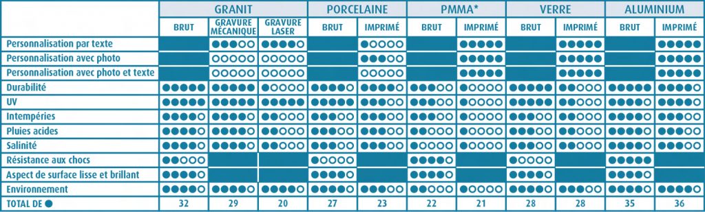 Tableau comparatif westmemory